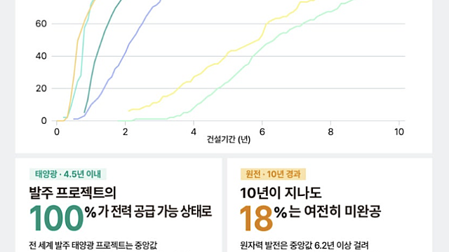 메가프로젝트 전력 공급 ‘시간표’ 따져보니…원전 6년, 태양광 220일