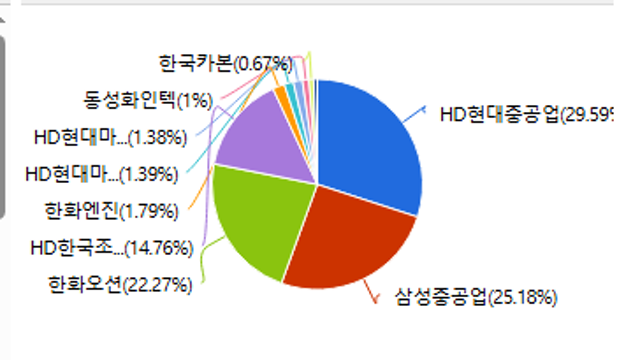 조선 ETF 1등 신한자산, 이번엔 조선 기자재 ETF 만든다
