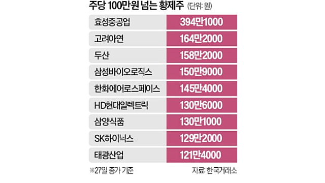 100만원 넘는 황제주, 5개 늘어 9개로