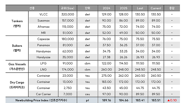 [산업Study] IMO MEPC 84, NZF 합의 실패, 주사위는 다시 MEPC 85로 (26.05.03 by 한수위/SK 증권)