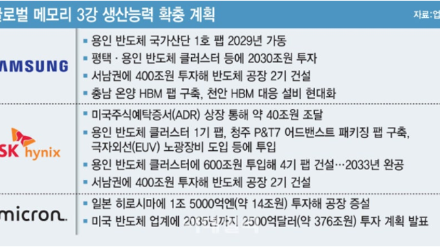 메모리 없어서 못 팔라…공장 가동 서두르는 글로벌 메모리 3강