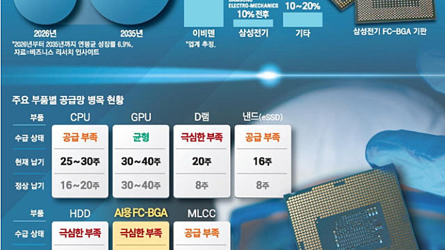 [단독] 빅테크, 첨단기판 못구해 발동동 … 韓·日공장 증설에 돈 쏟아부어