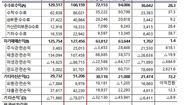 증시 불장에 작년 증권사 순이익 10조원 육박…역대 최대