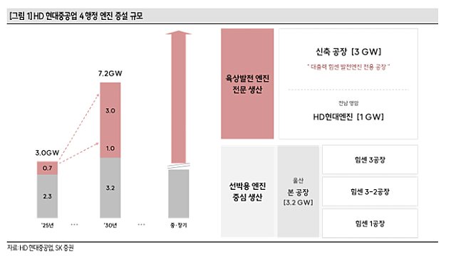 [산업Study] HD현대중공업의 4행정 엔진 캐파 증설 (26.09.13 by 한수위/SK 증권)