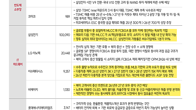 [전략Study] 2026년 하반기 섹터별 전망 (By.SK증권)