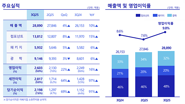 [삼성전기] 3Q25 실적 및 컨퍼런스콜