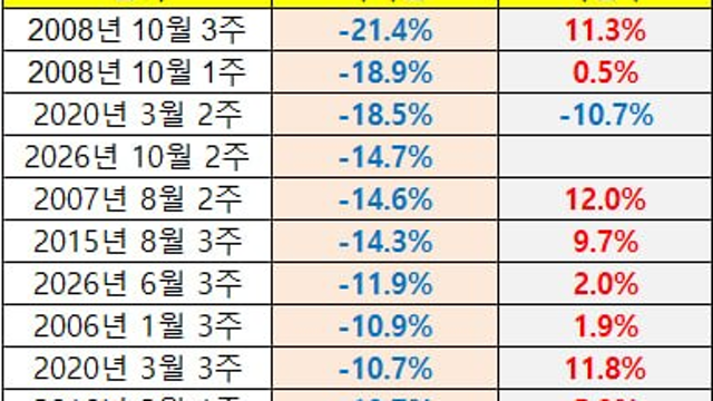모든 폭탄의 어머니 & 06년 코스닥 하락이후, 상승 & 켄피셔 Said 반등장 & 전쟁 With KORU / SOXL