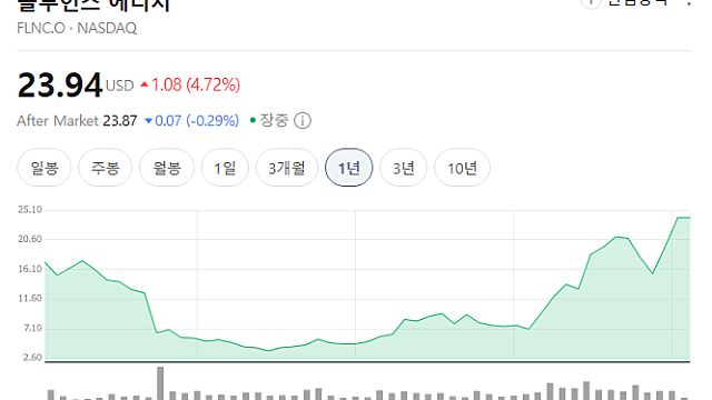 치솟는 물가에 발목 잡힌 트럼프…신재생에너지 관련주 '들썩'