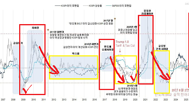 지난 20년간 본 적 없는 국내 이익 모멘텀