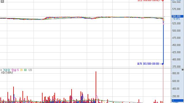 NXT 변동성 (Feat.KCC -30%)