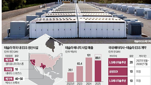 [단독] 'ESS 폭풍성장' 테슬라, 배터리 부족하자 韓에 러브콜