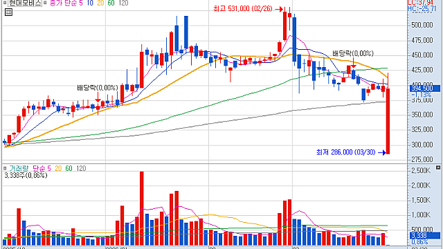 변동성 (Feat.현대모비스 하한가 & 코미코 -18%)