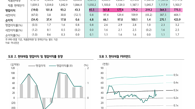 [기업Study] 현대제철 (26.04.09 By 하나증권)