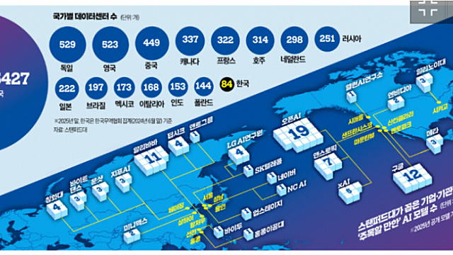 국가별 데이터 센터 수 & 뒤쳐지면 AI식민지