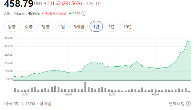 "AMD, 삼성 2나노 선택했나"… TSMC 독주 막아설 'GAA 승부수' 통했다