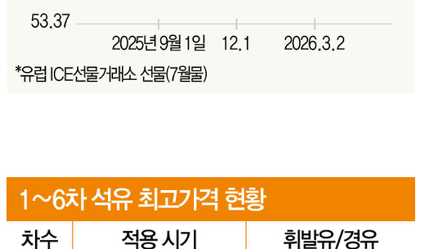 ‘최고가격제’에…정유사는 왜 걱정 앞설까