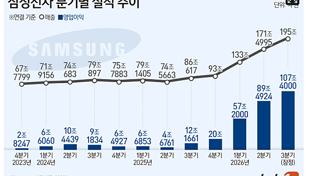 삼성전자 분기별 실적 추이