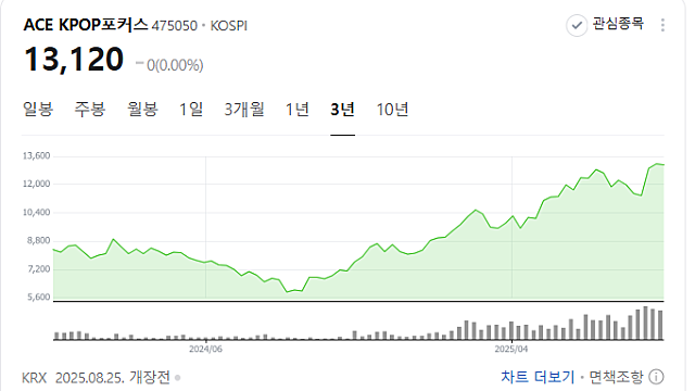 이틀간 특별 상영만 했는데…'케데헌' 북미 박스오피스 1위