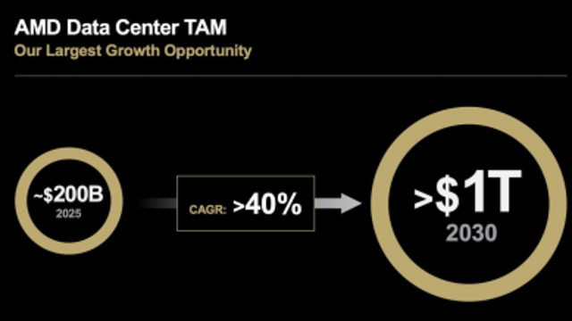 AMD, 1조 달러 규모의 컴퓨팅 시장을 선도하고 다음 성장 단계를 가속화하기 위한 전략 공개