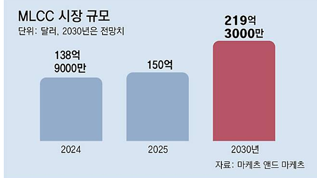 AI 서버 하나에 2.8만개 쓰이는 MLCC… 생산라인 ‘풀가동’