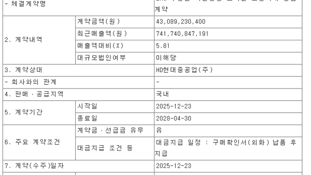 한국카본, LNG 보냉재 수주 잔고 확대에 22% 급등… 미 해군 MRO 수혜 기대감