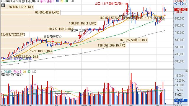 "190만닉스 간다" KB證, SK하이닉스 목표가↑