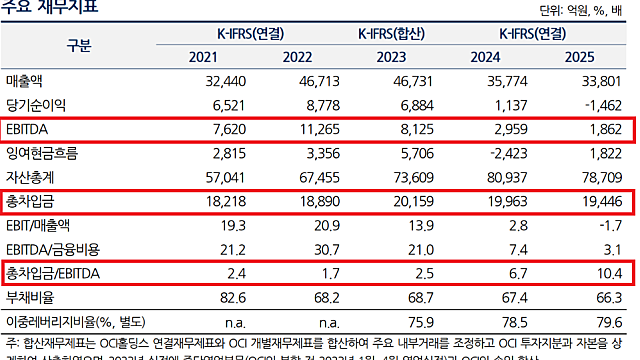 OCI홀딩스, '비중국' 공급망 대장주로 우뚝 vs 지난해 영업수익성 적자전환에 낮아진 상환능력