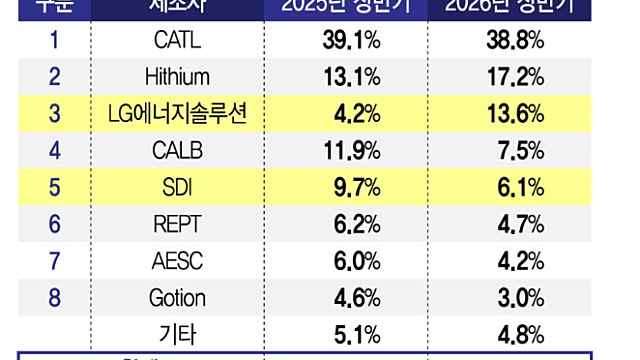 미국서 중국 ESS 점유율 70%대로 떨어져…K배터리 수주전 본격화