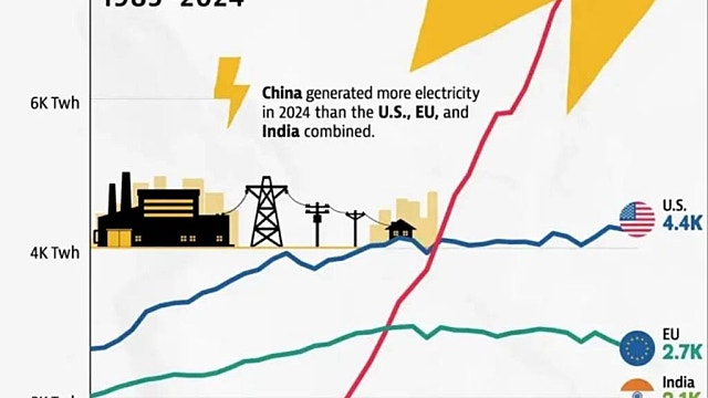 TOP POWER PRODUCING COUNTRIES (1985-2024)