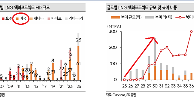 [산업Study] 미국 LNG 수출 허가, DoE → FERC 법안 하원 통과 (25.11.23 by 한수위/SK 증권)