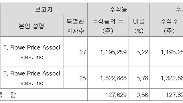 [기업 F/up] 에스엠 지분 공시 (By.TWRO)