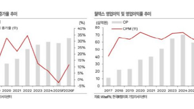 월덱스, 낸드 고단화·가동률 회복에 파츠 수요 증가 기대-한국IR협의회