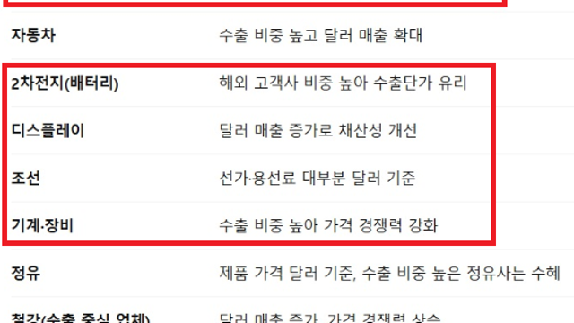 환율상승 수혜업종 VS 환율상승 피해 업종