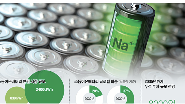 국내 배터리 3사 소금 배터리 시대 연다