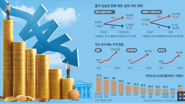 [르포 대한민국] 20% 오른 최저임금, 달러로는 5% 줄어… 화폐 가치 하락이 부른 가난