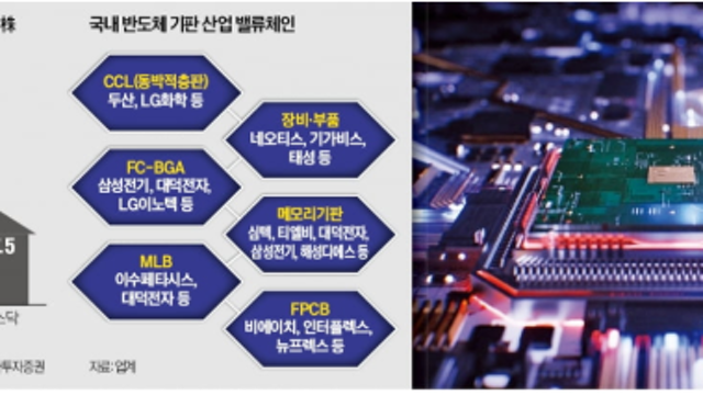 AI 인프라 투자 열기에…반도체 기판株, 다시 웃는다