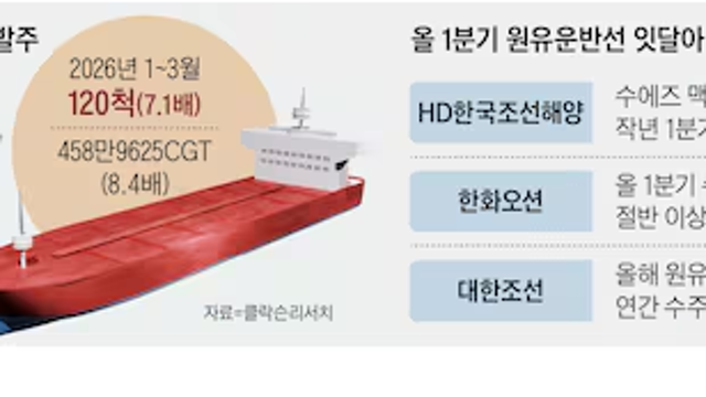 유조선 수요 폭증… K조선 '빅3'는 골라서 수주