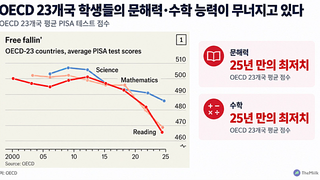 '읽기 능력'이 사라진 아이들...PISA가 보여준 AI 시대, 교육의 대전환