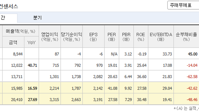 한화엔진, 美 데이터센터향 발전 사업 진출로 3조 매출에 도전-한투證