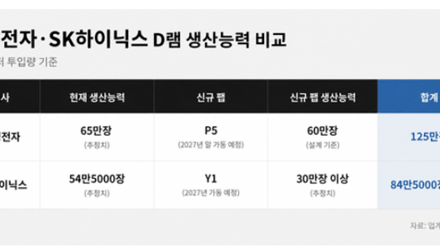 삼성 P5·SK하이닉스 Y1, 2027년 출격…새 팹 경쟁 막 오른다