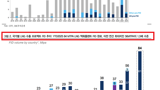 [산업Study] GTT 왈: LNGc 선주사들이 이제 움직이고 싶어 합니다 (25.11.04  by IBK투자증권)