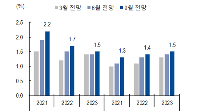 ECB 기준금리 0% 동결, 다만 매입 속도는 낮출 것(뉴스&NH투자증권)