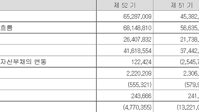재무제표 공부: 현금흐름표
