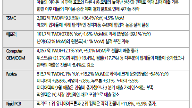9월 대만 IT 매출 분석(유진투자증권)