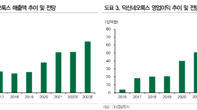 덕산네오룩스 리포트(DB금융투자)
