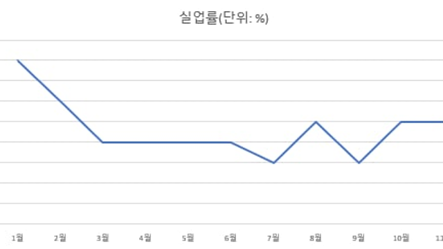 고용 및 물가 관련 개인 코멘트(주로 보는 포인트 지표들)