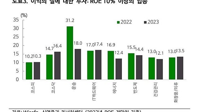 올해와 내년 ROE