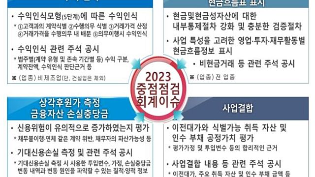 금감원, 상장회사 장부상 현금 실제로 있는지 점검한다