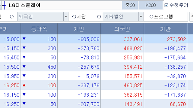 LGD도 개인 물량 외국인과 기관이 나눠 갖는 중