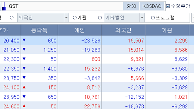 GST 오늘 개인 물량 외국인들이 다 가져갔네